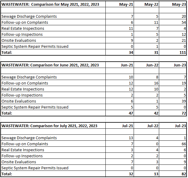 Wastewater Data: May-July 2023