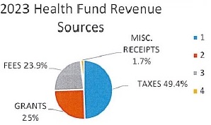 2023 Health Fund Revenue