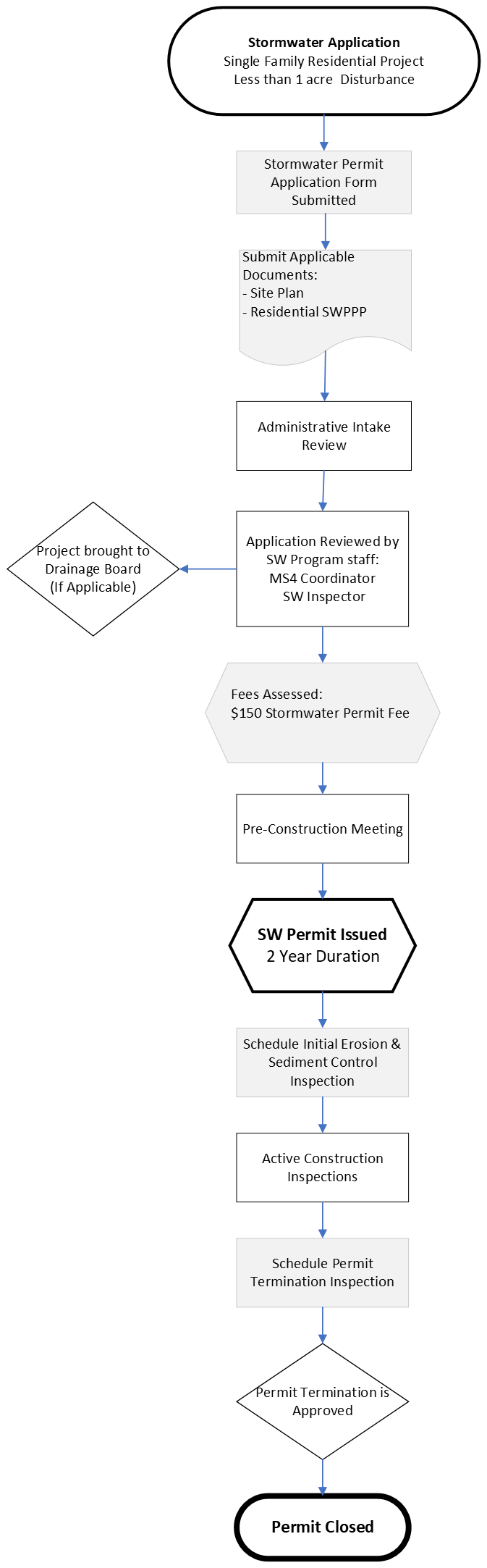 SW Permit Category 1 - Residential