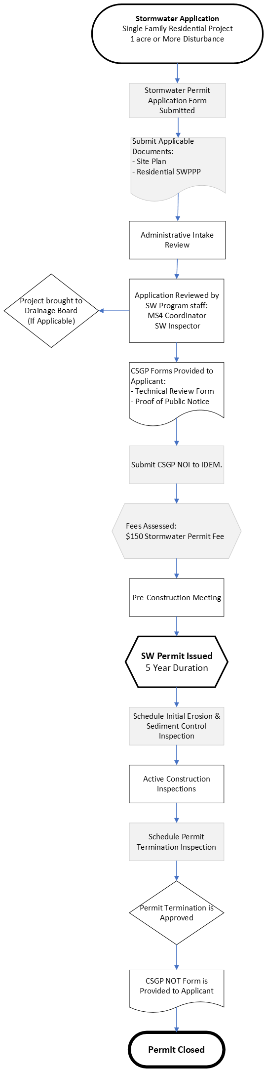 SW Permit Category 3 - Residential